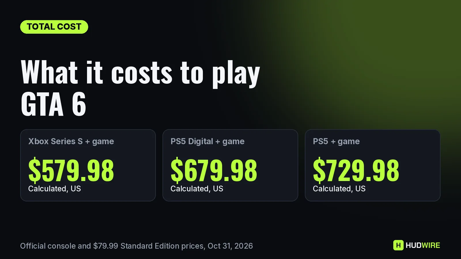 What it costs to play GTA 6, console plus game totals